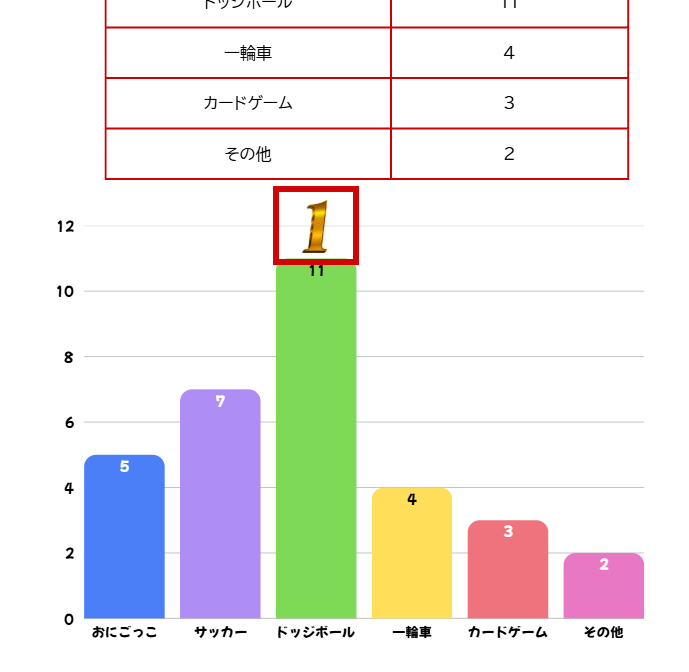 1位のグラフの上に配置