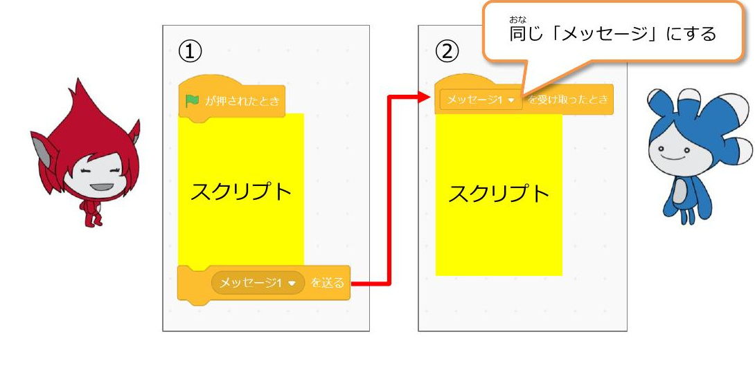 実行順の図